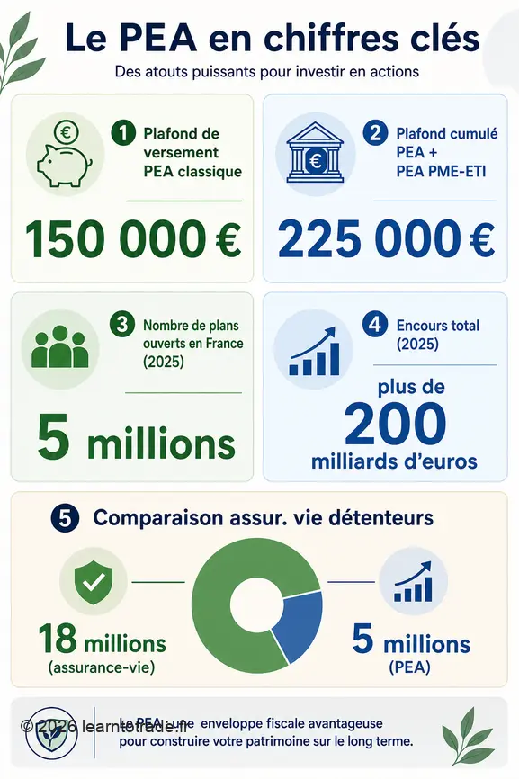 Infographie présentant les chiffres clés du PEA : plafonds de versement, nombre de plans, encours et comparaison avec l'assurance-vie.