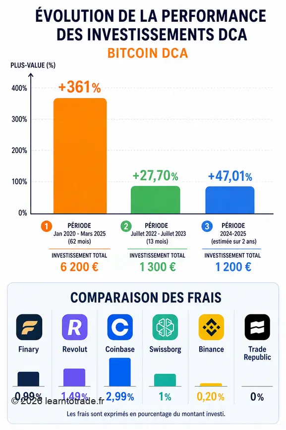 Infographie comparant la performance du DCA en Bitcoin sur différentes périodes et les frais des plateformes.