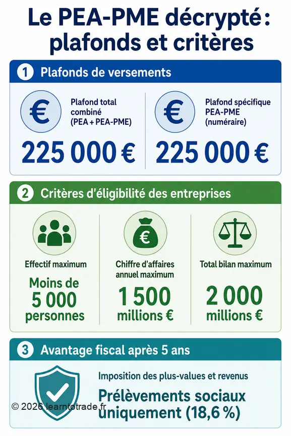 Infographie sur le PEA-PME présentant les plafonds de versements, les critères d'éligibilité des entreprises et l'avantage fiscal.