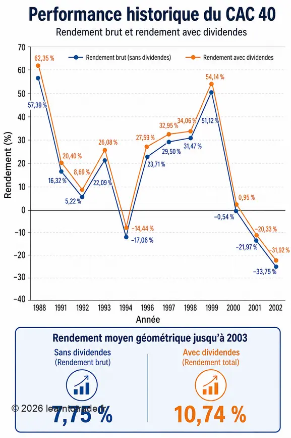 Graphique montrant le rendement historique du CAC 40, avec et sans dividendes, de 1988 à 2002.