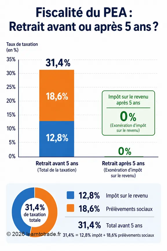 Comparaison visuelle des taux d'imposition pour un retrait de PEA avant et après 5 ans, illustrant l'avantage fiscal.
