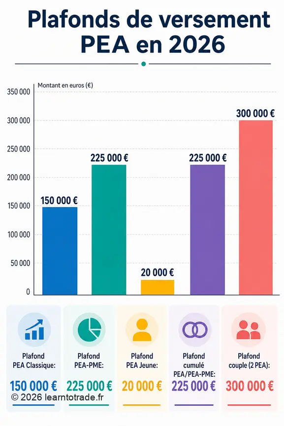 Infographie comparant les plafonds de versement des différents types de PEA pour l'année 2026.