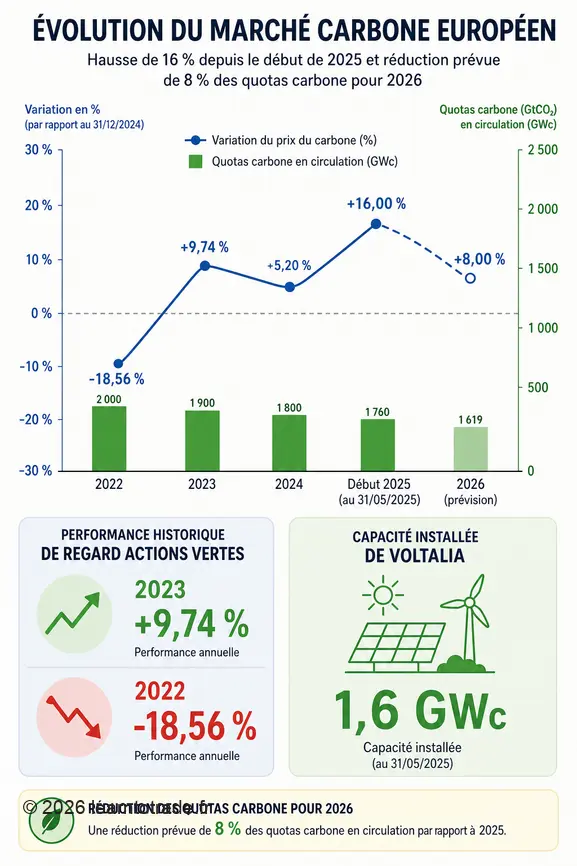 Infographie sur l'évolution des actions vertes : marché carbone européen, performances passées et capacités installées.