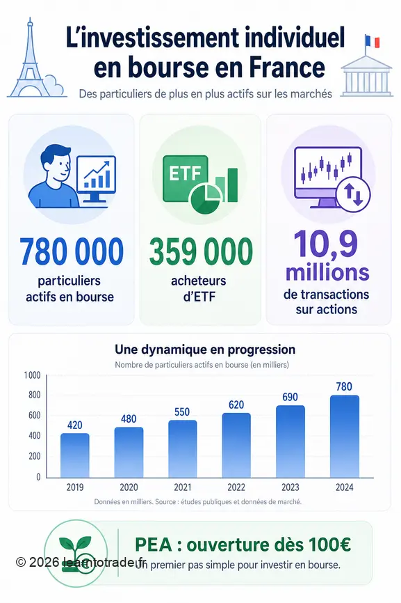 Infographie sur l'investissement en bourse par les particuliers en France : 780 000 actifs, 359 000 acheteurs d'ETF, 10,9 millions de transactions.