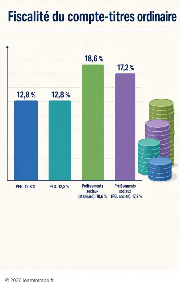 Infographie sur les taux d'imposition et prélèvements sociaux du compte titres ordinaire.