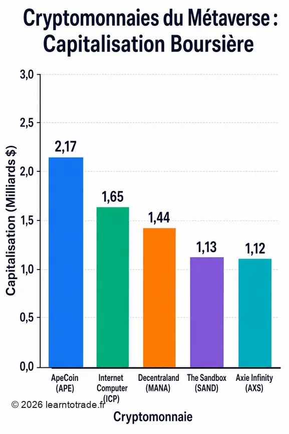Infographie comparative de la capitalisation boursière des principales cryptomonnaies du métaverse.