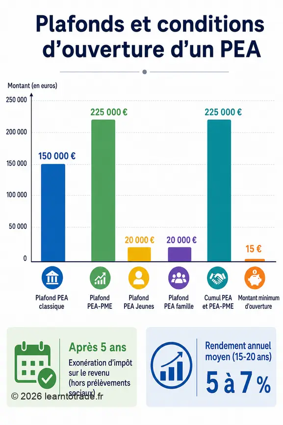 Infographie comparant les plafonds de versement des différents PEA, le minimum d'ouverture et les avantages fiscaux.